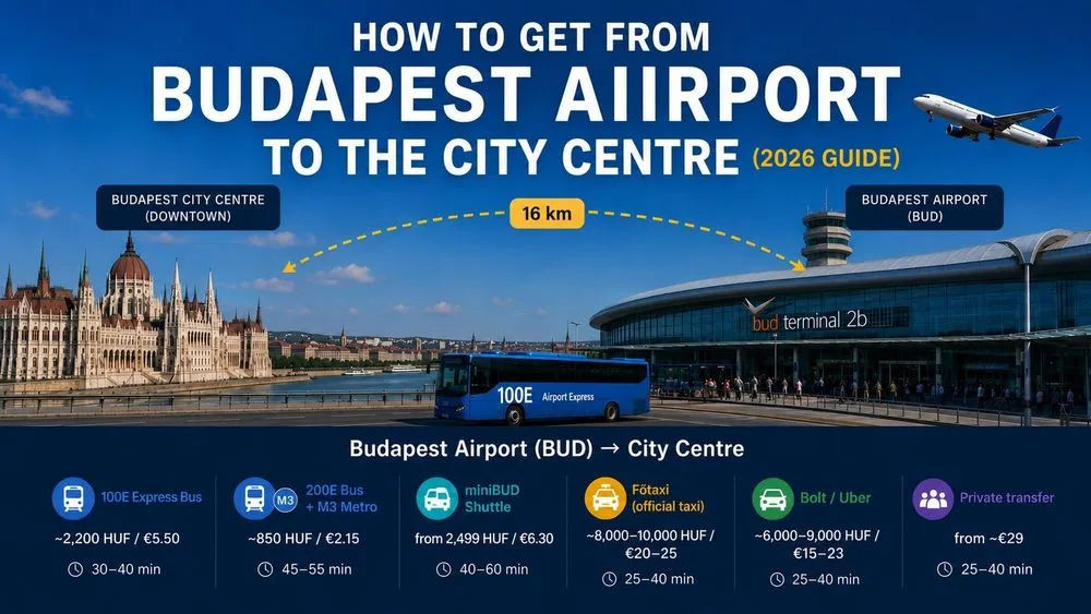 100E bus, taxi, Bolt, miniBUD shuttle or private transfer — honest comparison of every way to get from Budapest Liszt Ferenc Airport (BUD) to the city centre in 2026, with current prices and timing.