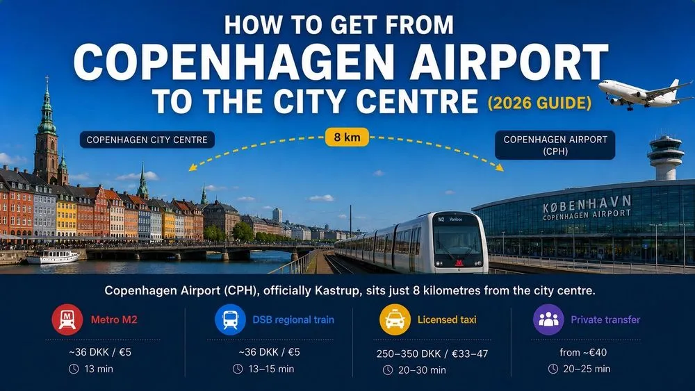 Illustration showing Copenhagen's Nyhavn canal with its iconic row of colourful townhouses and moored boats under a daytime sun on the left, and Kastrup Airport terminal with a parked aircraft and control tower under an evening sky with a full moon on the right. A three-car yellow Copenhagen Metro M2 train travels along elevated tracks from the city toward the airport across the centre of the image. A dark banner at the bottom reads "Copenhagen Airport → City Centre" with four detail pills showing: M2 Metro · 13 minutes · 36 DKK / €5 · Runs 24/7 · 8 km away.