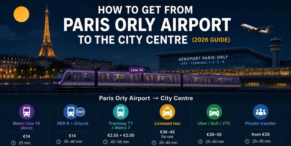 Illustration showing Paris city centre on the left at golden afternoon light, with the Eiffel Tower dominating the skyline above the Seine river, flanked by classic Haussmann apartment buildings with mansard roofs and lit windows, and a bridge crossing the river in the foreground. On the right, Paris Orly Airport is shown at dusk under a full moon, with a long glass terminal building, lit gate bays, control tower with a red beacon, and a parked aircraft with a blue Air France stripe. A three-car RATP Metro Line 14 train in purple and white livery travels along tracks from the city toward the airport across the full width of the image. A dark banner at the bottom reads "Paris Orly Airport → City Centre" with info pills showing: Metro Line 14 · 25 minutes · €14 ticket · Every 6 min · Runs 5:30–1am · ORY.