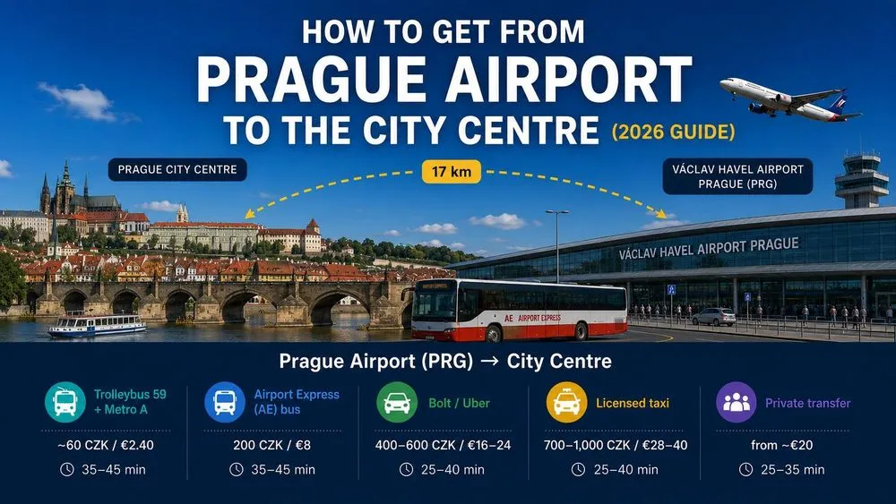 Split illustration of Prague airport transfer options: on the left, Prague city centre at dusk showing Charles Bridge towers and Prague Castle silhouette above the Vltava river under a golden sun; on the right, Václav Havel Airport at night with control tower, lit terminal and a parked aircraft under a full moon. A yellow-and-grey Škoda trolleybus labelled "Line 59" travels across the bottom banner towards the city.