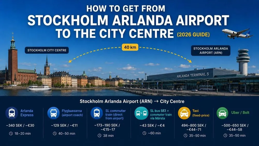 Illustration showing Stockholm city centre on the left at warm afternoon light, with Stockholm City Hall's tall brick tower topped by three golden crowns rising above colourful Gamla Stan old-town buildings in ochre and red, beside the waters of Lake Mälaren with a small boat moored at the quay. On the right, Stockholm Arlanda Airport is shown at dusk under a full moon, with a wide glass SkyCity terminal, control tower with red beacon, and a parked aircraft with SAS-style blue livery. A sleek three-car silver and deep-blue Arlanda Express X3 high-speed train travels along tracks from the city toward the airport across the full width of the image. A dark banner at the bottom reads "Stockholm Arlanda Airport → City Centre" with info pills showing: Arlanda Express · 18 minutes · Flygbussarna 129 SEK · Every 10 min · 40 km · ARN · ARN.