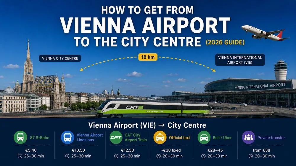 Illustration showing Vienna city centre on the left with St. Stephen's Cathedral's Gothic south spire dominating the skyline, flanked by Ringstraße palace-style buildings with arched windows under a golden afternoon sun and pale blue sky, and Vienna International Airport on the right with its glass terminal building, control tower, and a parked aircraft under an evening sky with a full moon. In the foreground, a three-car red City Airport Train in Austrian livery travels along ground-level tracks from the city toward the airport. A dark banner at the bottom reads "Vienna Airport → City Centre" with detail pills showing: CAT Express · 16 minutes · €12.50 single · Every 30 min · 18 km · VIE · S7.