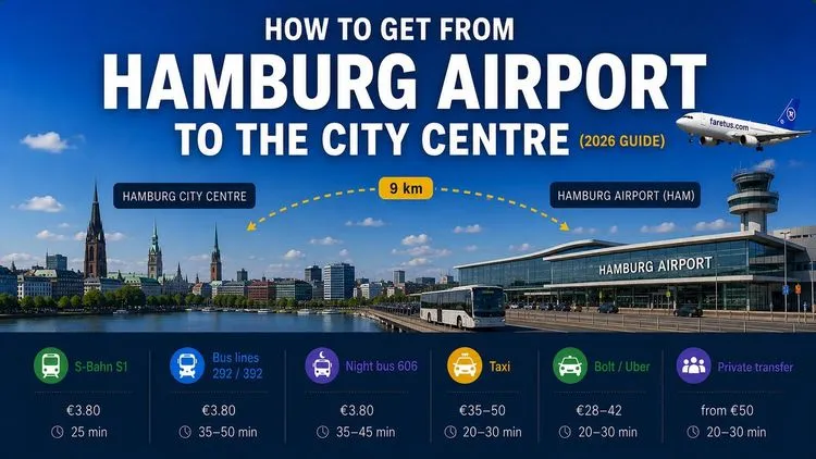 S-Bahn S1	€3.80	25 min	04:30–01:00	Almost everyone Bus lines 292 / 392	€3.80	35–50 min	Daytime	North Hamburg destinations Night bus 606	€3.80	35–45 min	Nightly	Arrivals after 01:00 Taxi	€35–50	20–30 min	24 hours	Groups, night arrivals Bolt / Uber	€28–42	20–30 min	24 hours	App users Private transfer	from €50	20–30 min	Pre-booked	Families, business travel